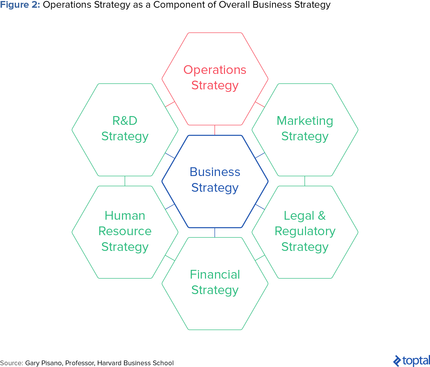 Figure 2: Operations Strategy as a Component of Overall Business Strategy