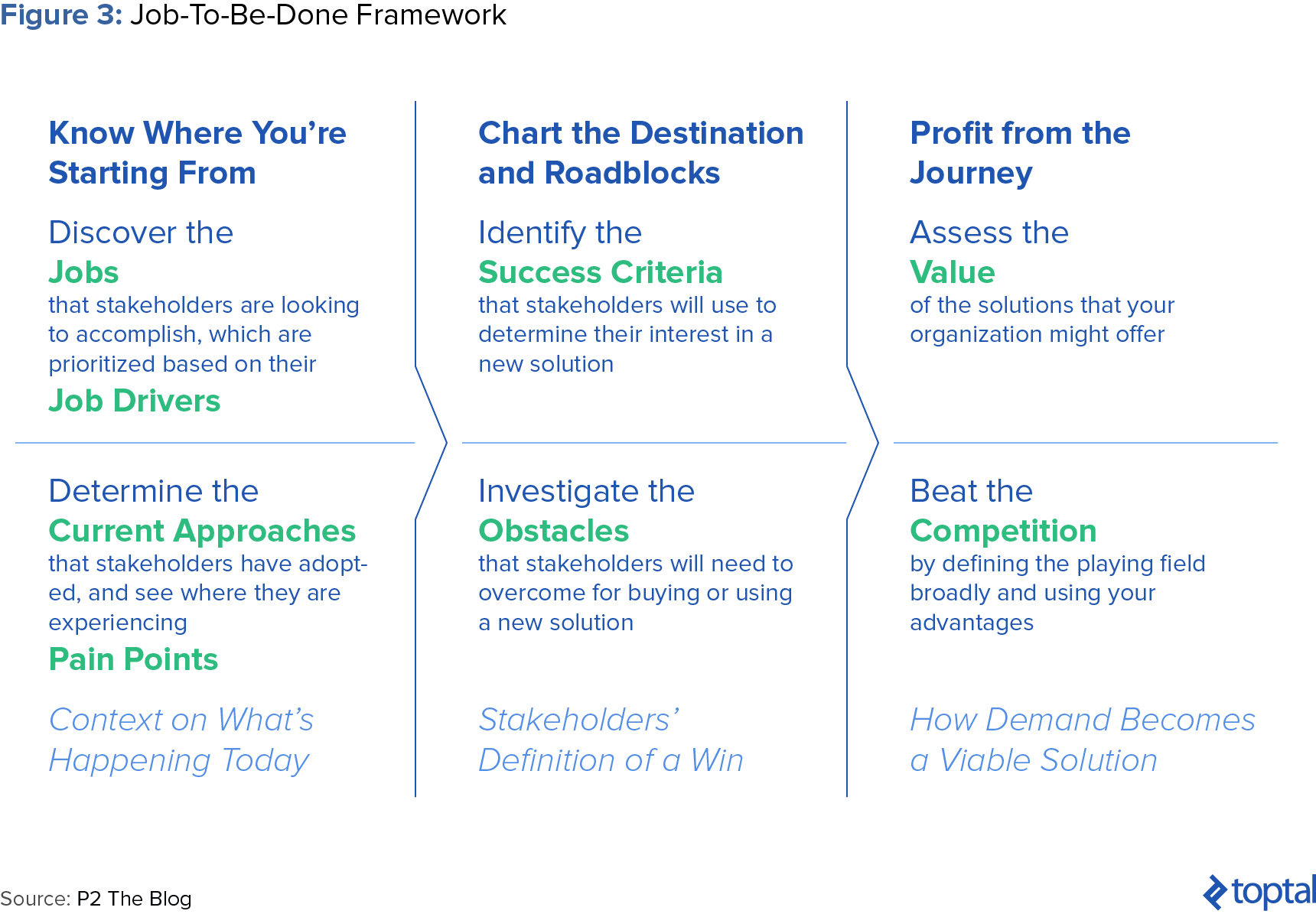 Figure 3: Job-to-Be-Done Framework