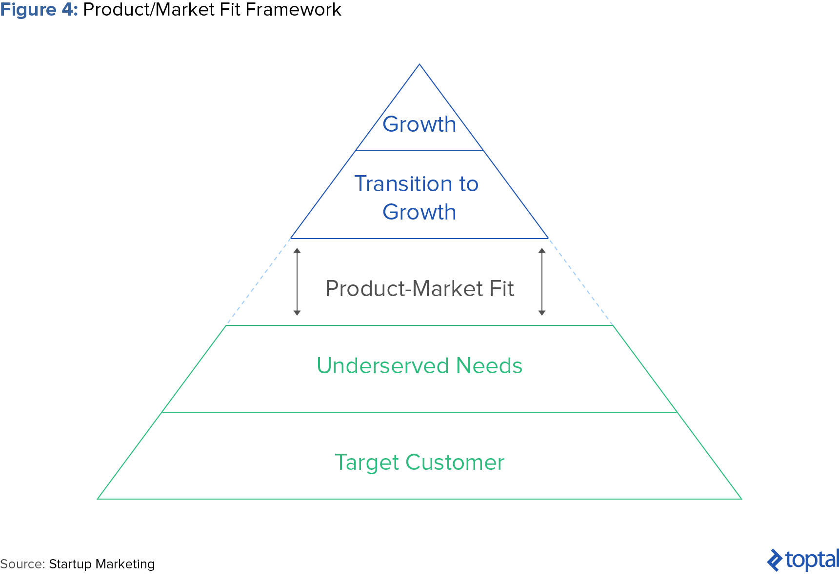 Figure 4: Product/Market Fit Framework