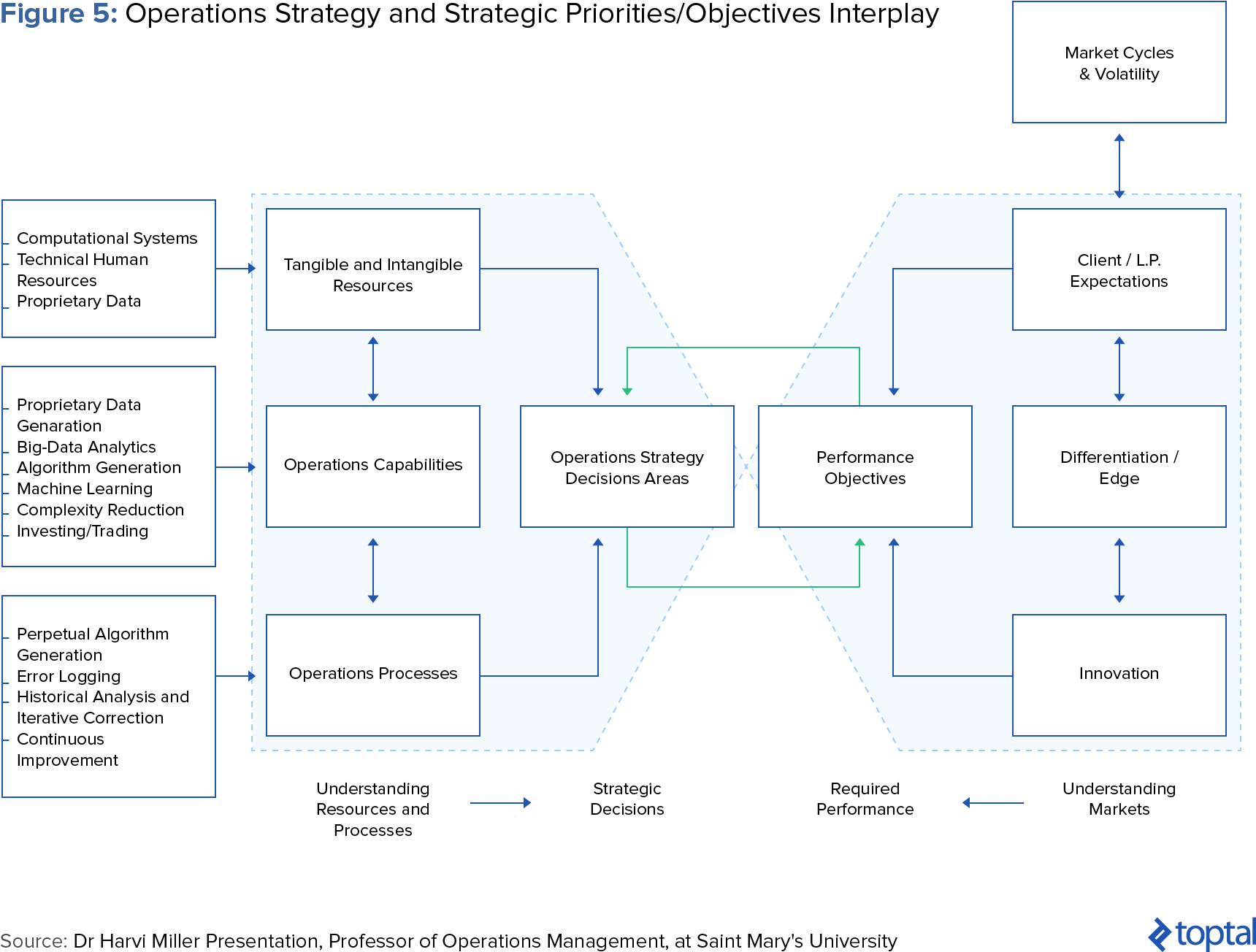 Figure 5: Operations Strategy and Strategic Priorities/Objectives Interplay