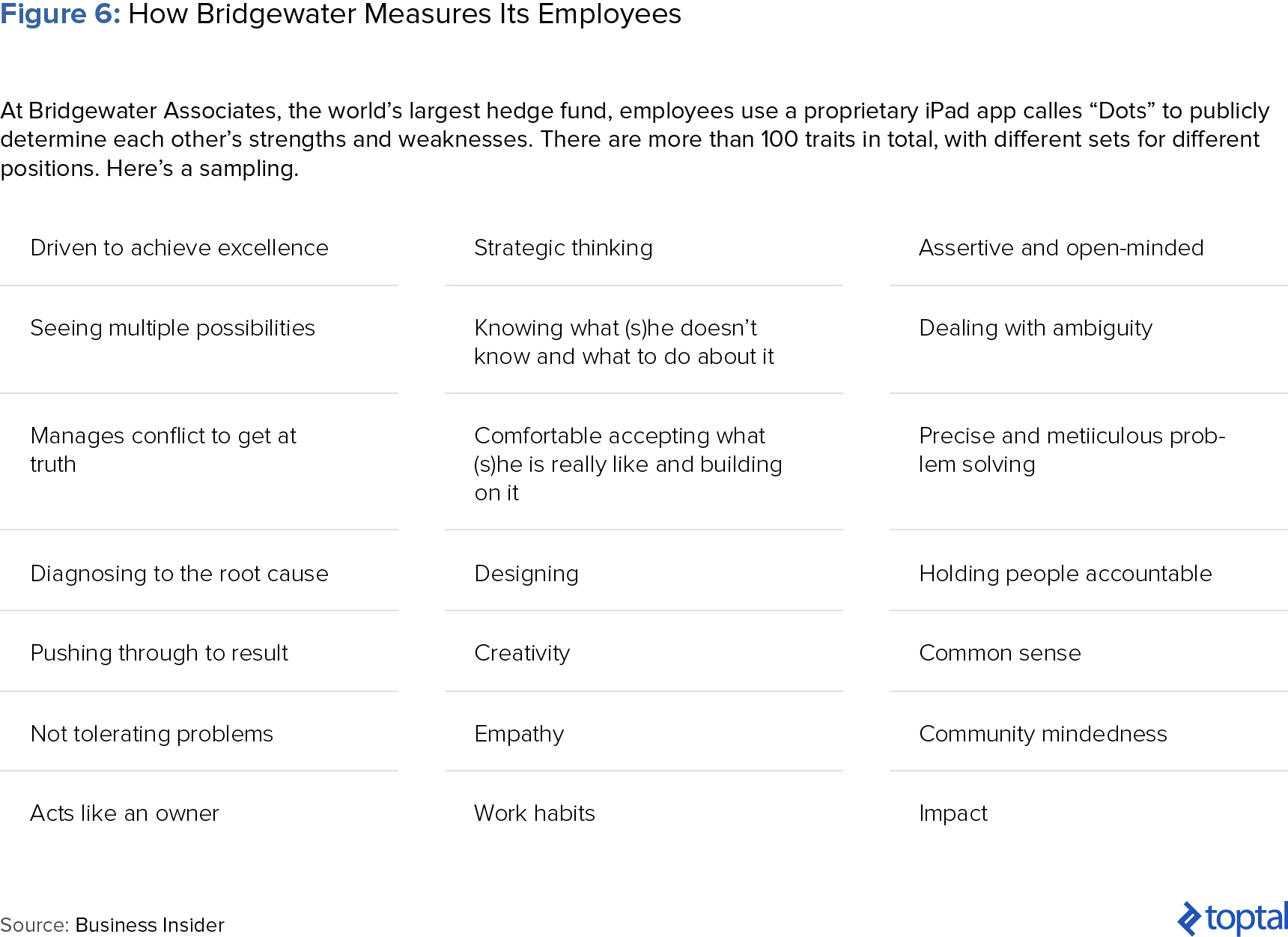 Figure 6: How Bridgewater Measures Its Employees