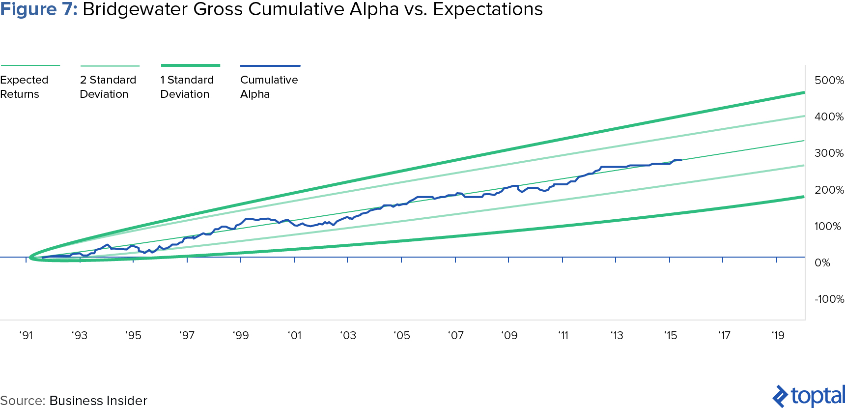 Figure 7: Bridgewater Gross Cumulative Alpha vs. Expectations