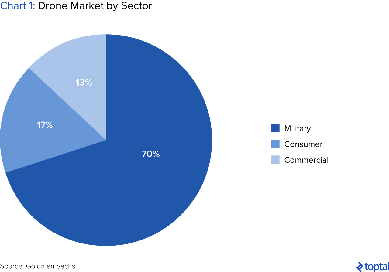 Chart 1: Drone Market by Sector