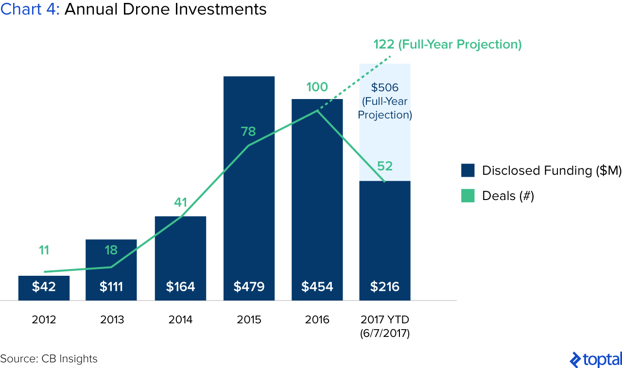 Chart 4: Annual Drone Investments