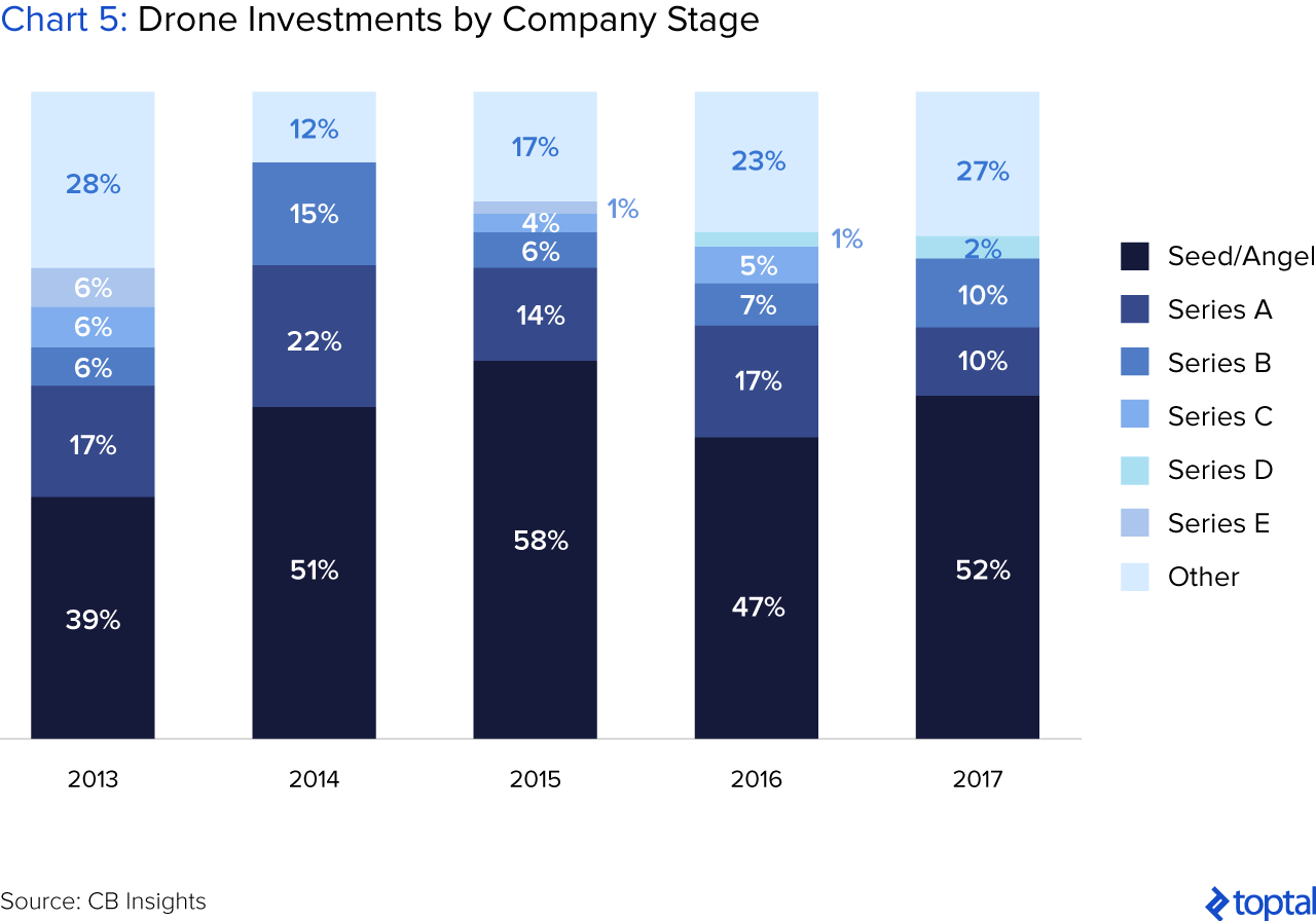 Chart 5: Drone Investments by Company Stage