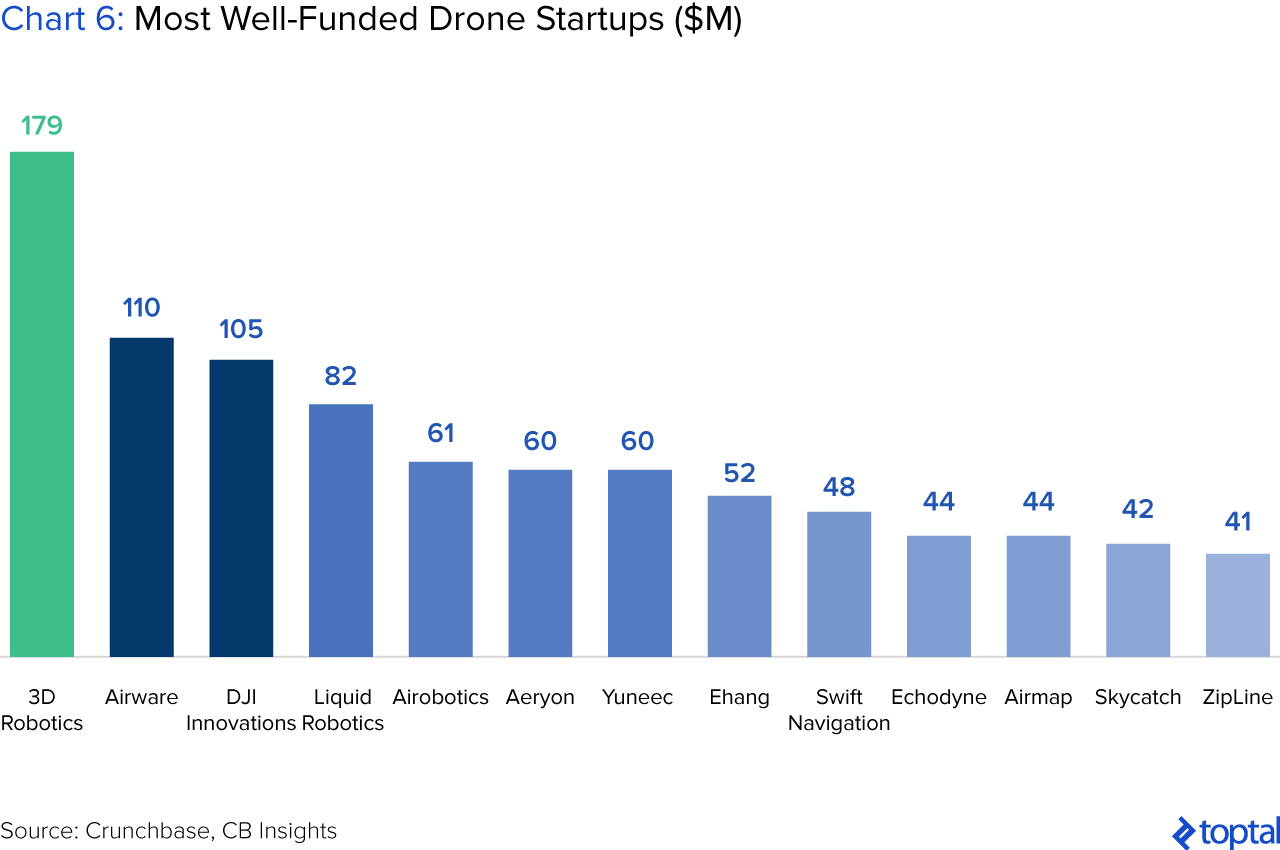 Chart 6: Most Well-funded Drone Startups ($ million)