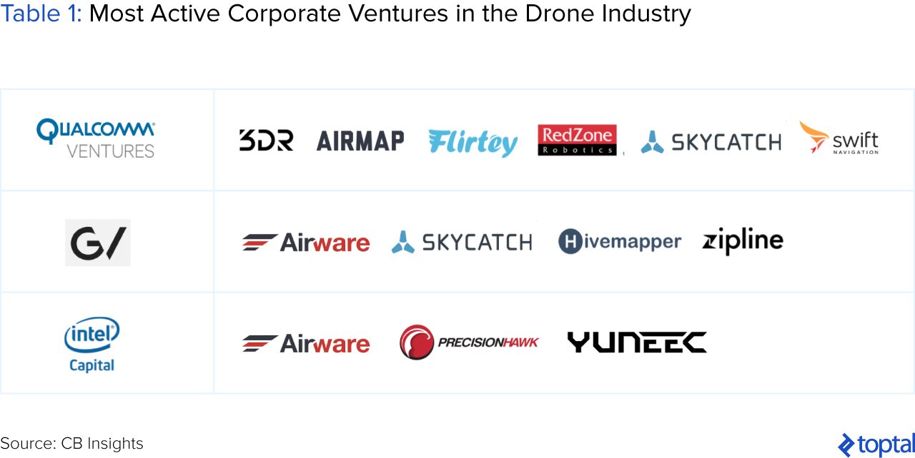 Table 1: Most Active Corporate Ventures in the Drone Industry