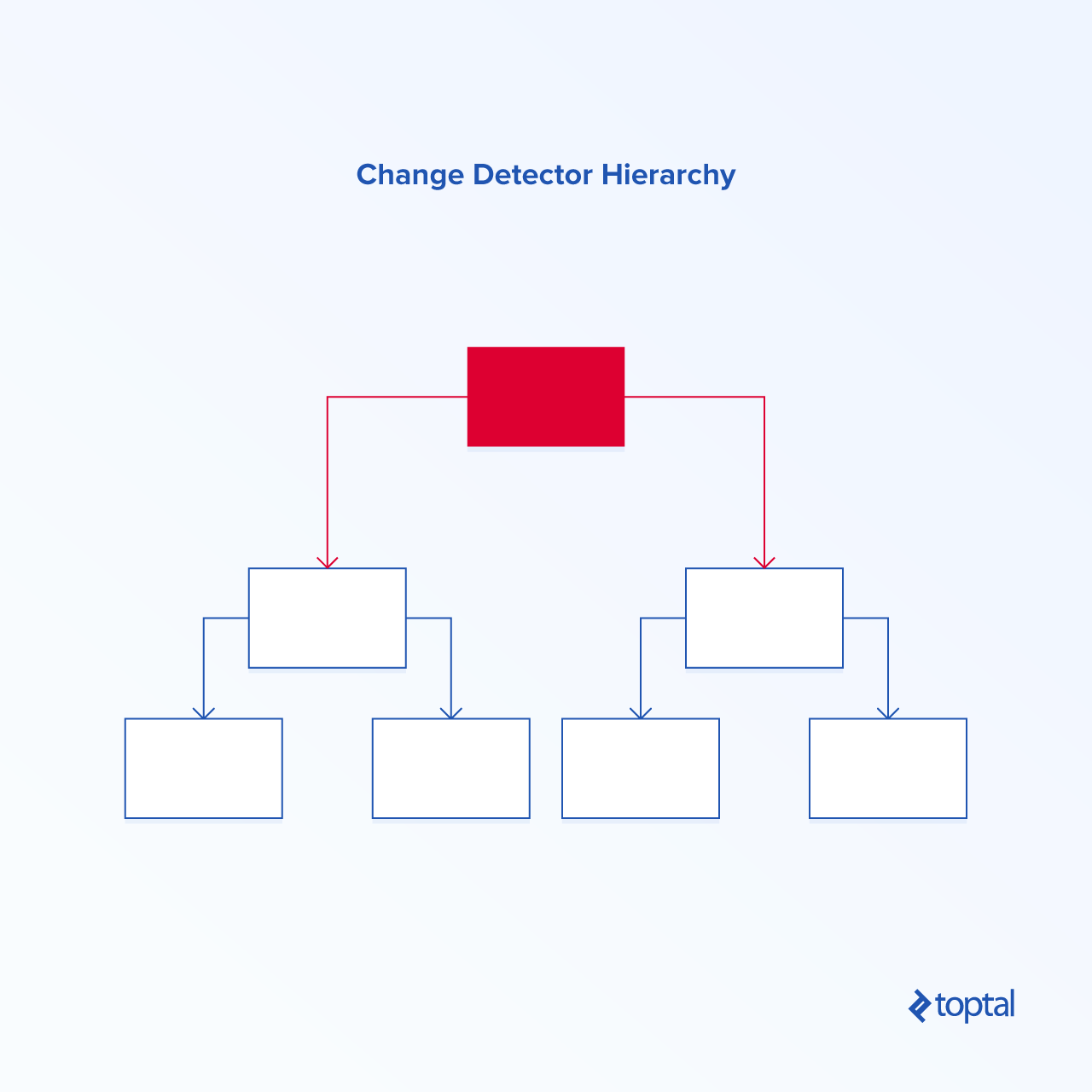 Change Detector Hierarchy