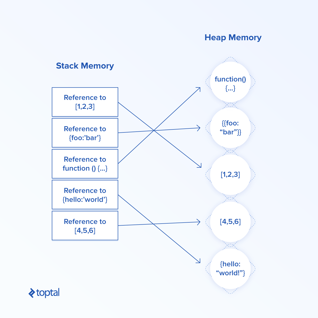 Stack Memory and Heap Memory