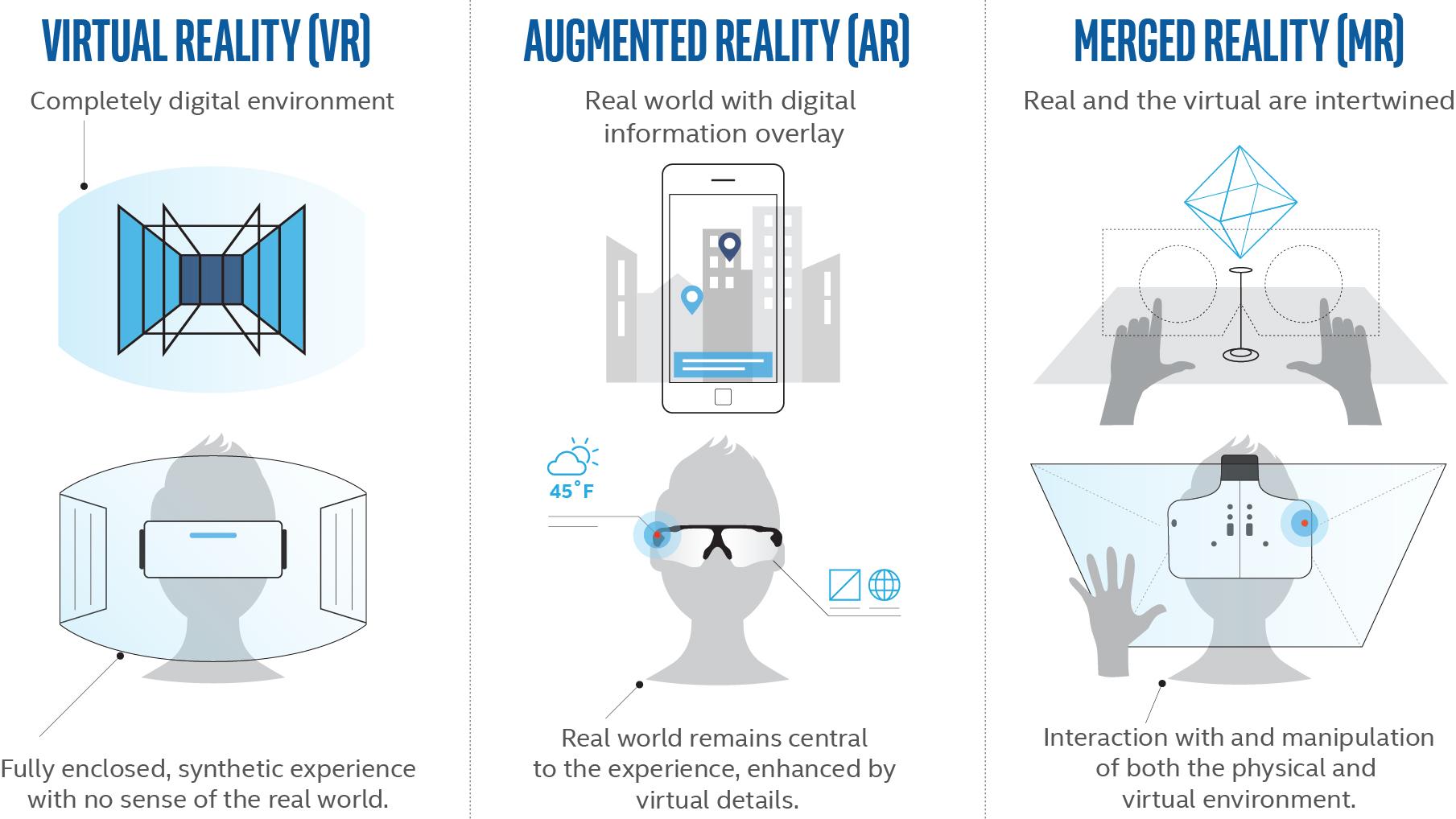 Reality roadmap according to Intel, which prefers the term merged reality to mixed reality