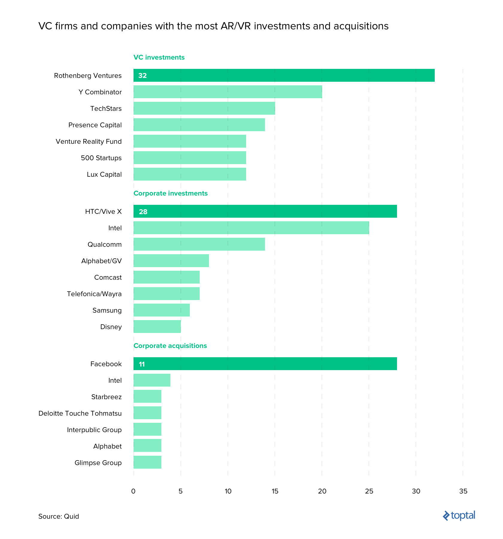 Bar chart of major investments on key VR/AR companies in the market