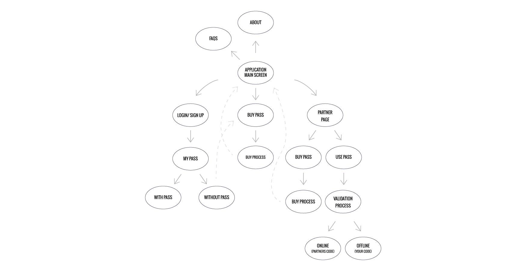 Visual representation of a detailed flowchart