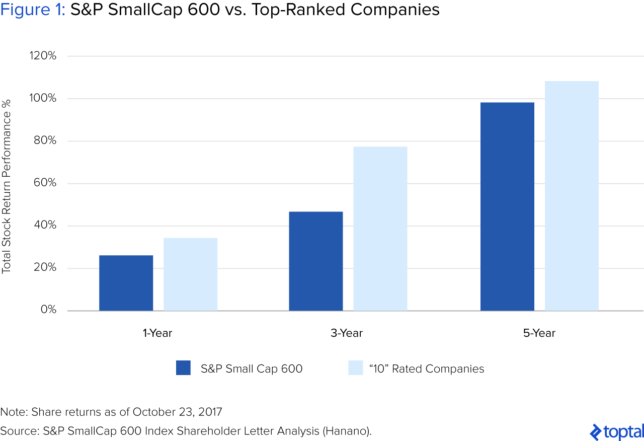 Figure 1: S&P SmallCap 600 vs. Top-ranked Companies