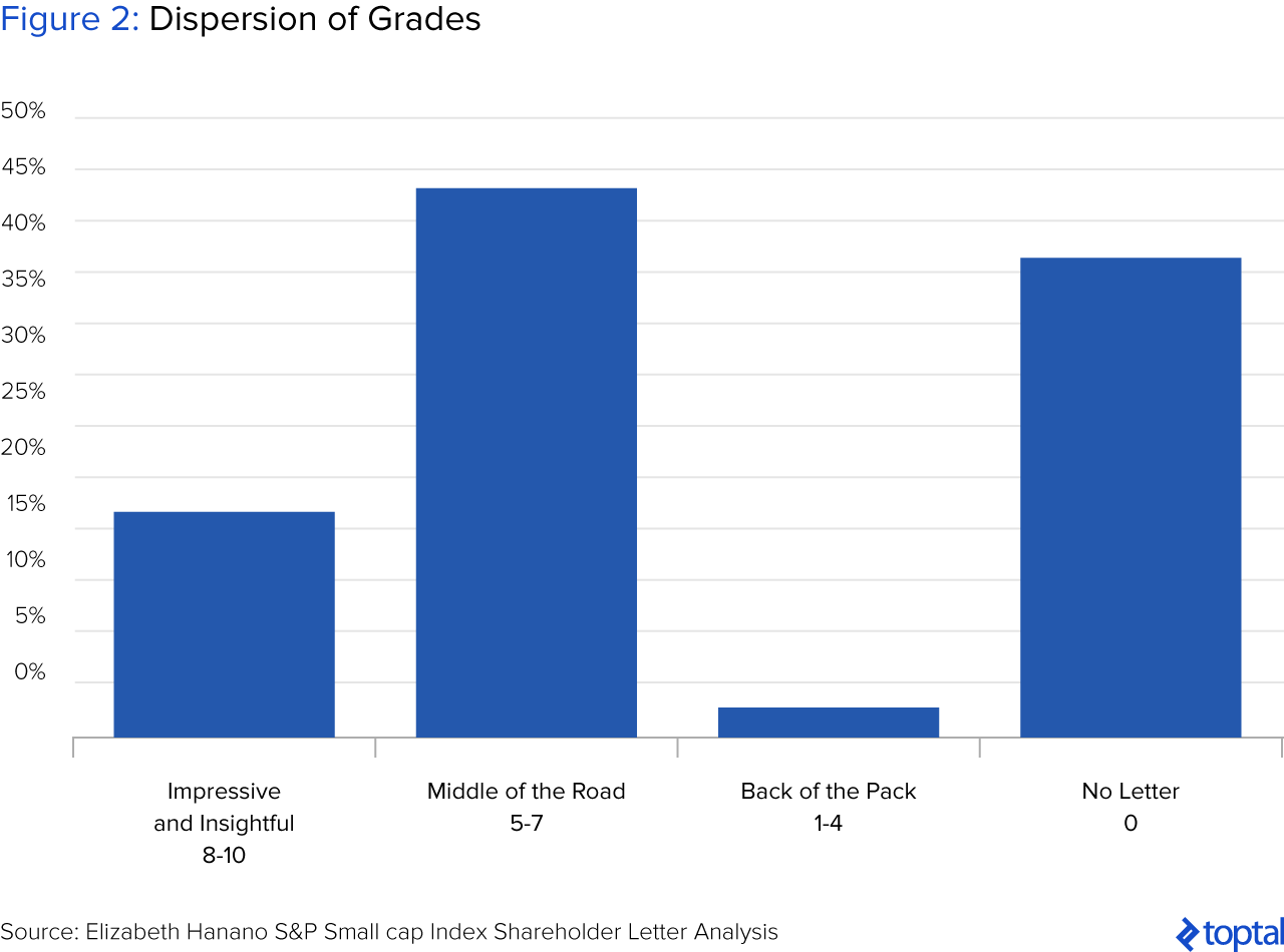 Figure 2: Dispersion of Grades