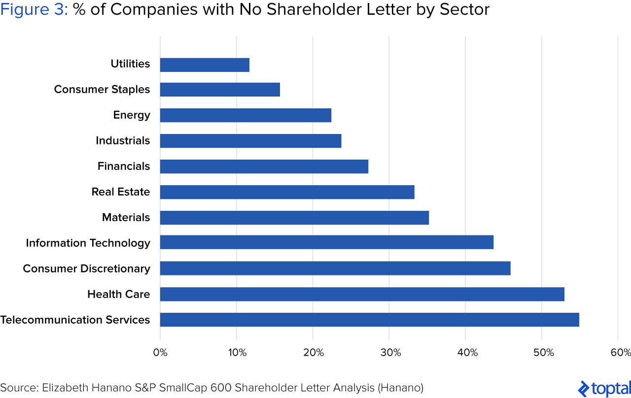 Figure 3: % of Companies with No Shareholder Letter by Sector