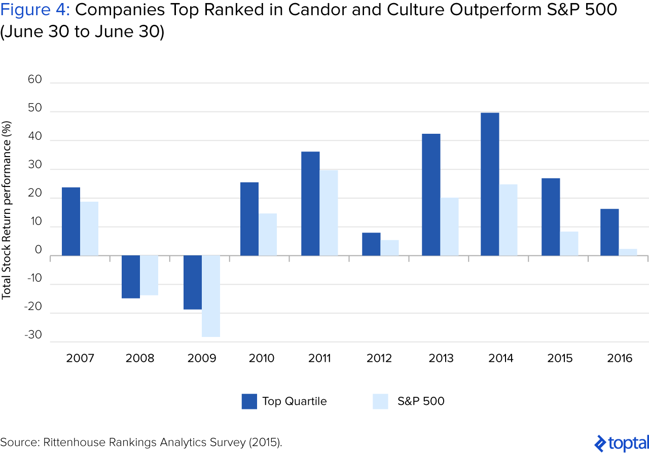 Figure 4: Companies Top Ranked in Candor and Culture Outperform S&P 500 (June 30 to June 30)
