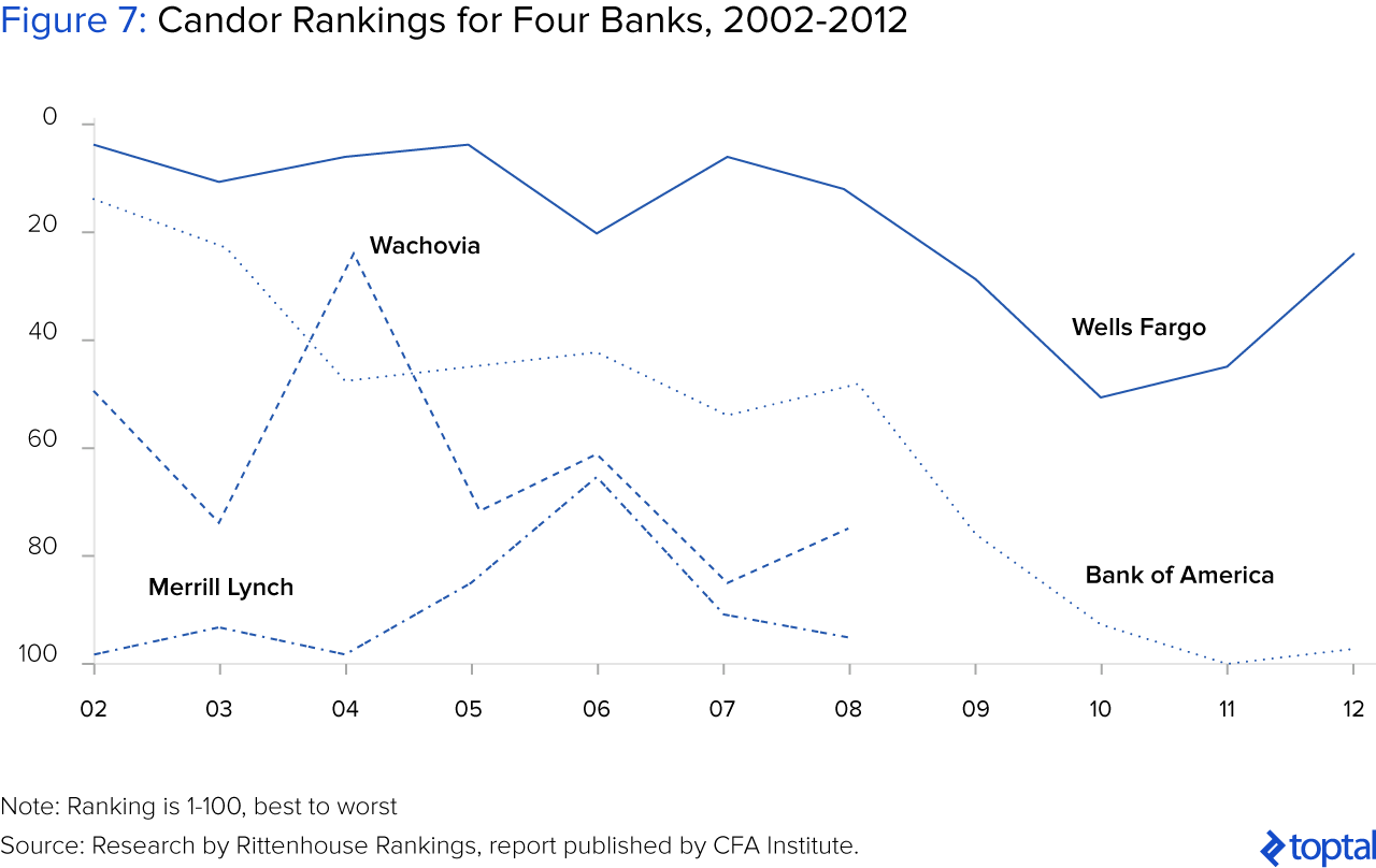 Figure 7: Candor Rankings for Four Banks, 2002-2012