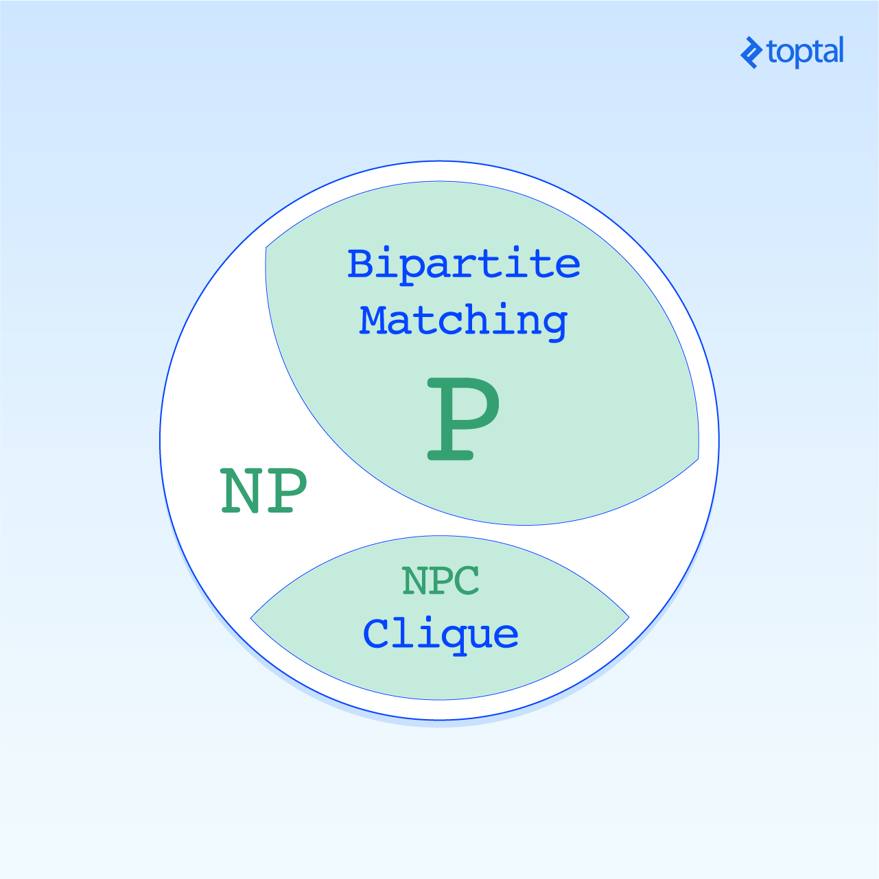 P vs. NP