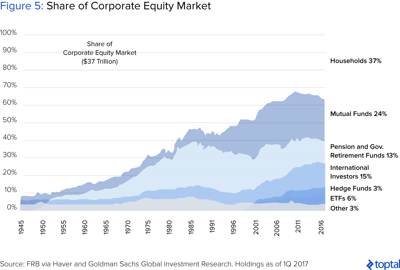 Figure 5: Share of Corporate Equity Market
