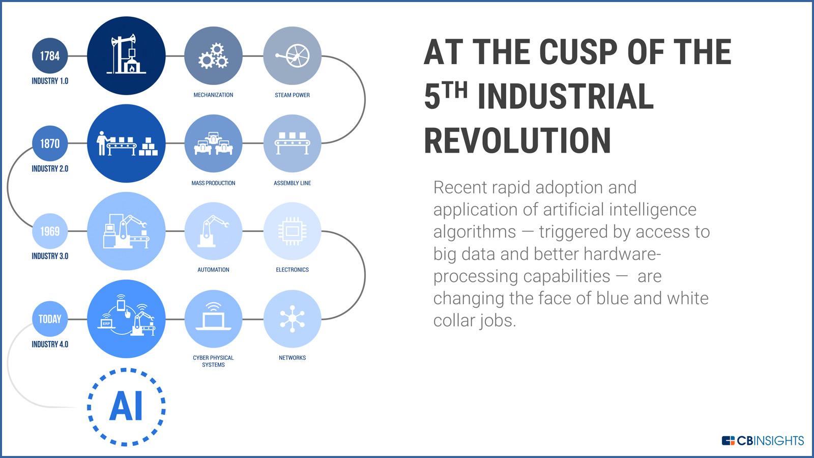 Infographic of the 5 main industrial revolutions