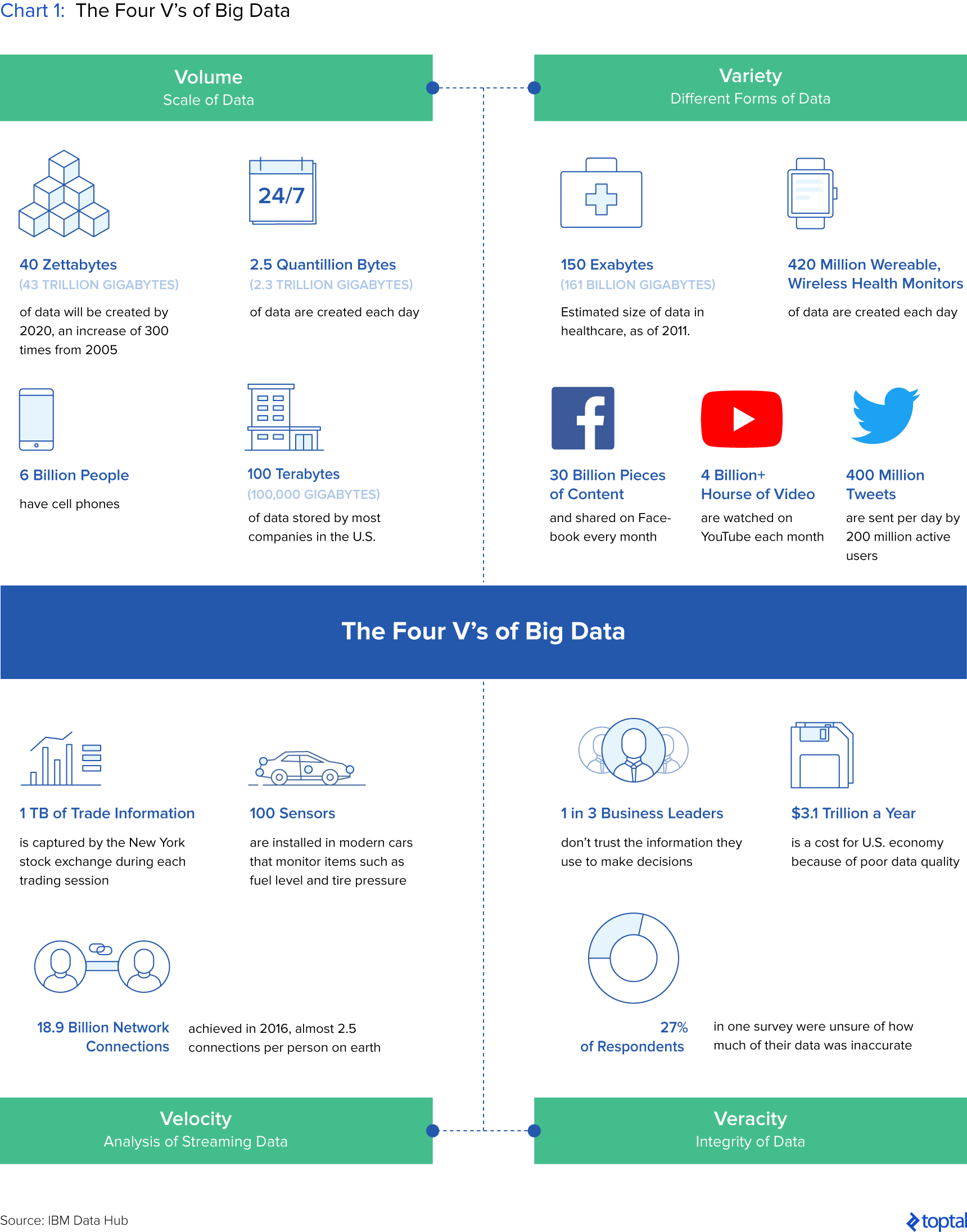 Chart 1: The Four Vs of Big Data