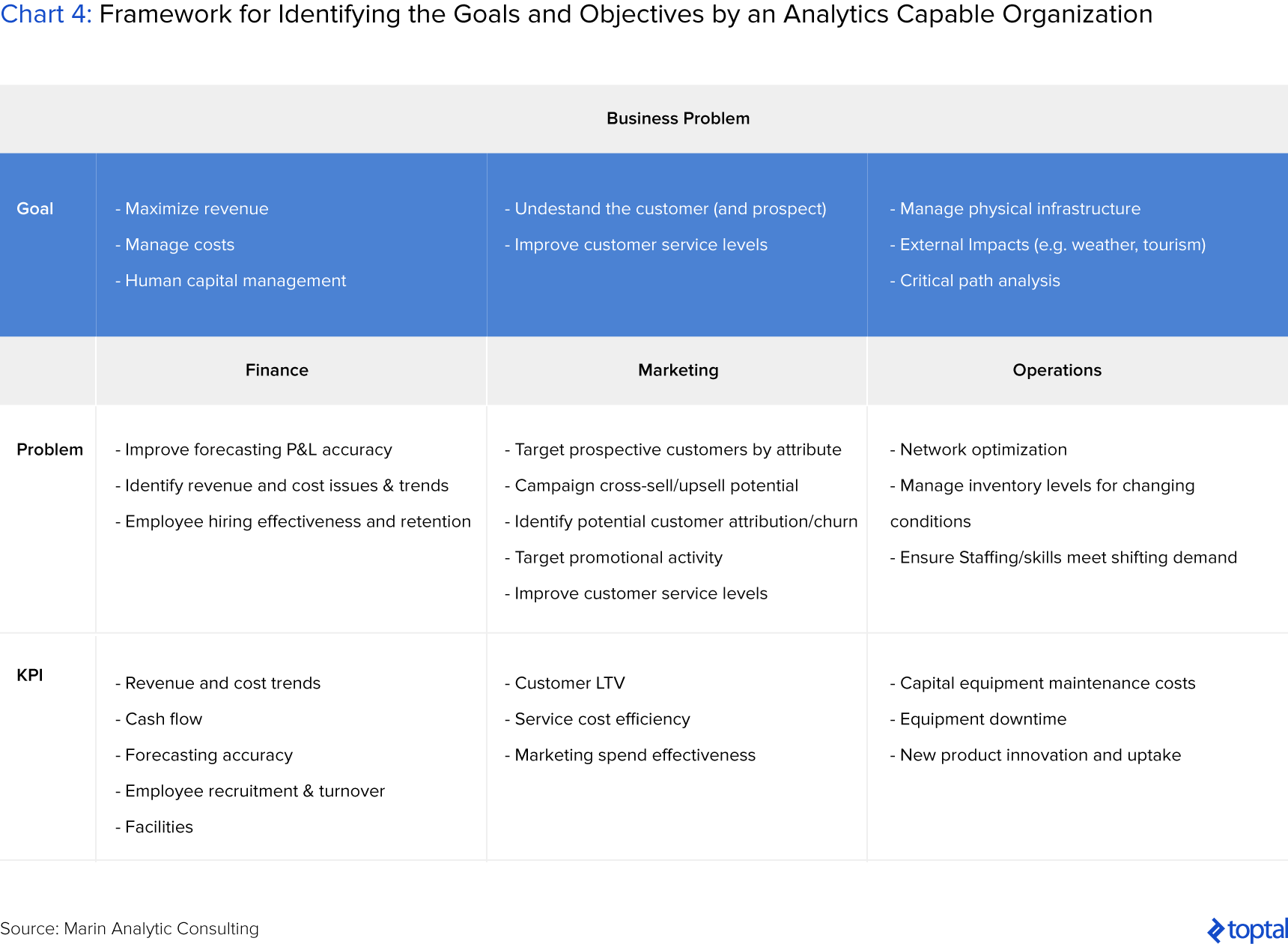 Chart 4: Framework for Identifying the Goals and Objectives by an Analytics Capable Organization