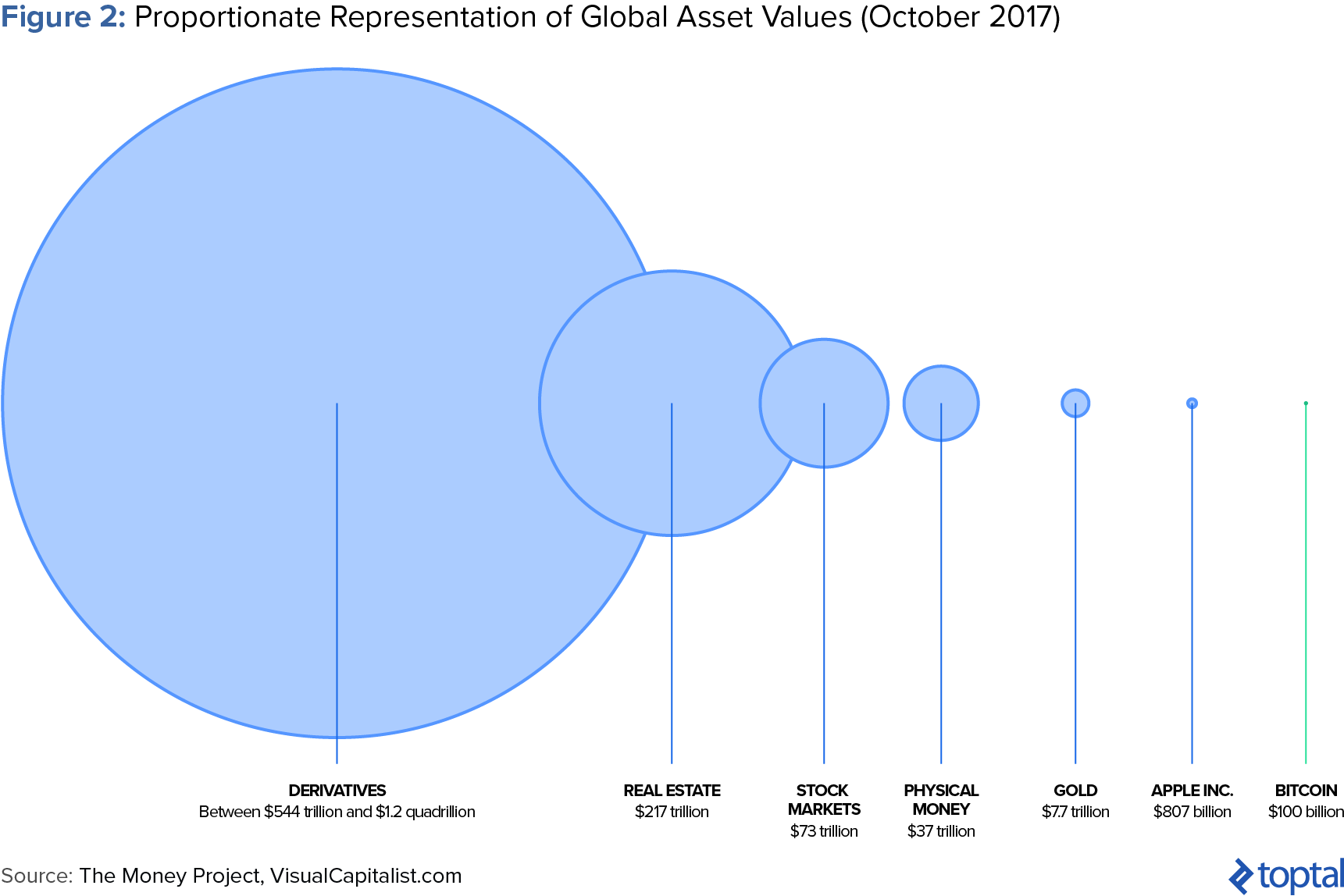 Figure 2: Proportionate Representation of Global Asset Values (October 2017)