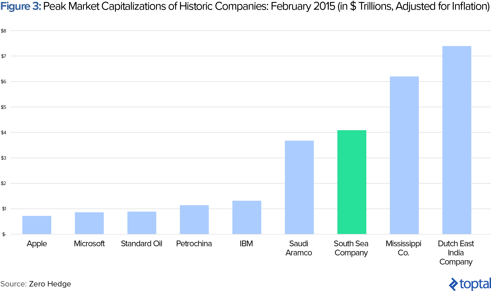 Figure 3: Peak Market Capitalizations of Historic Companies: February 2015 (in $ Trillions, Adjusted for Inflation)