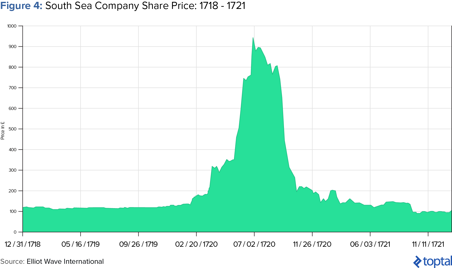 Figure 4: South Sea Company Share Price: 1718 - 1721