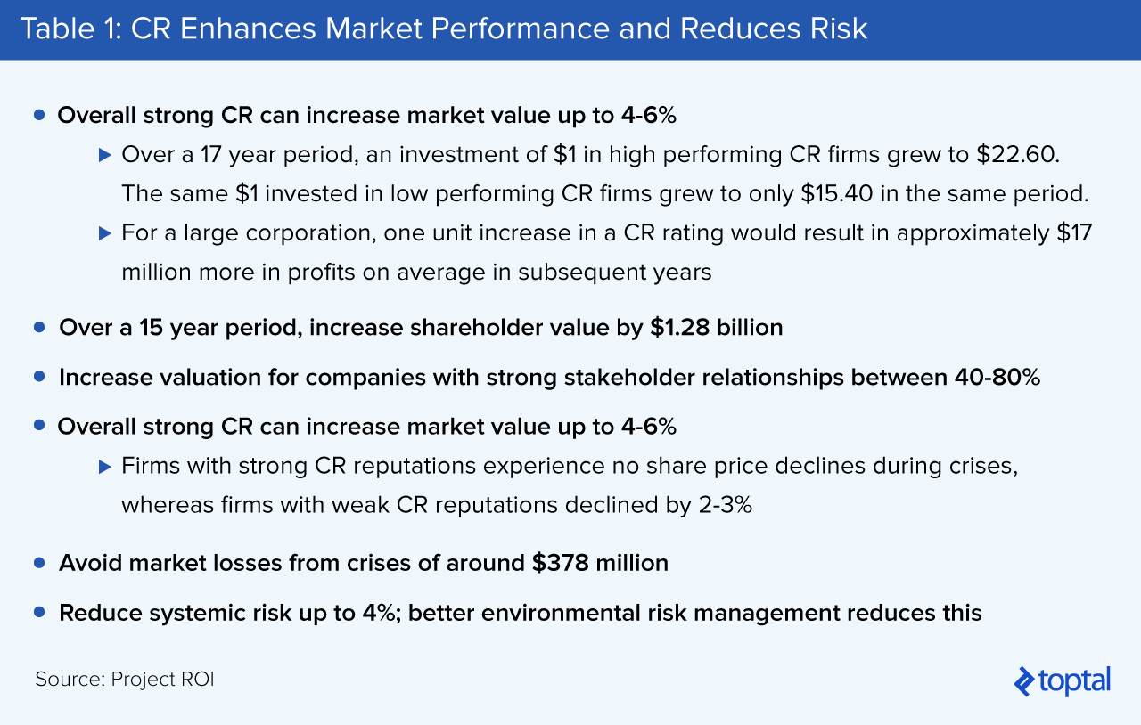 Table 1: CR Enhances Market Performance and Reduces Risk