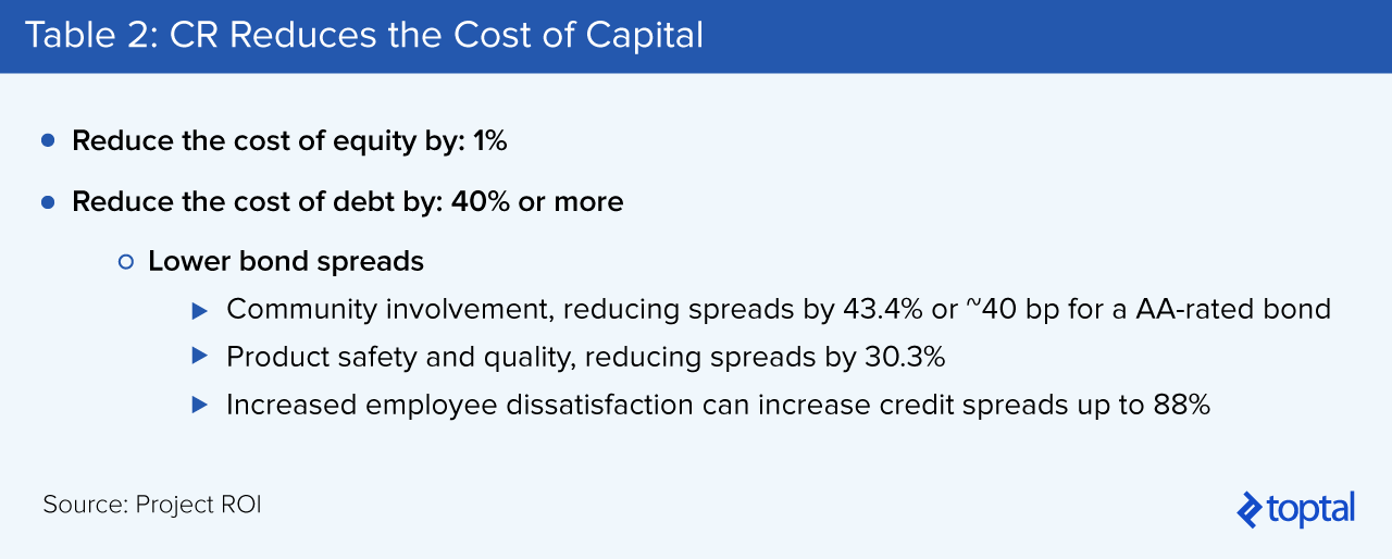 Table 2: CR Reduces the Cost of Capital