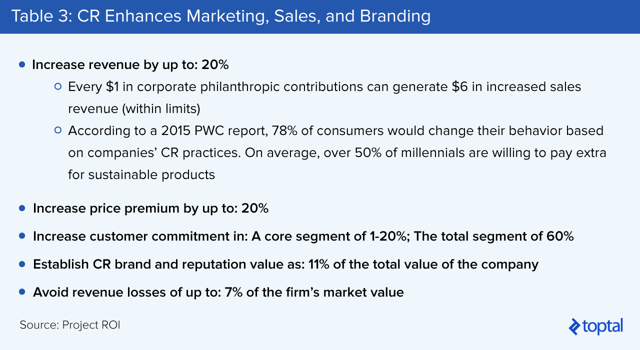 Table 3: CR Enhances Marketing, Sales, and Branding