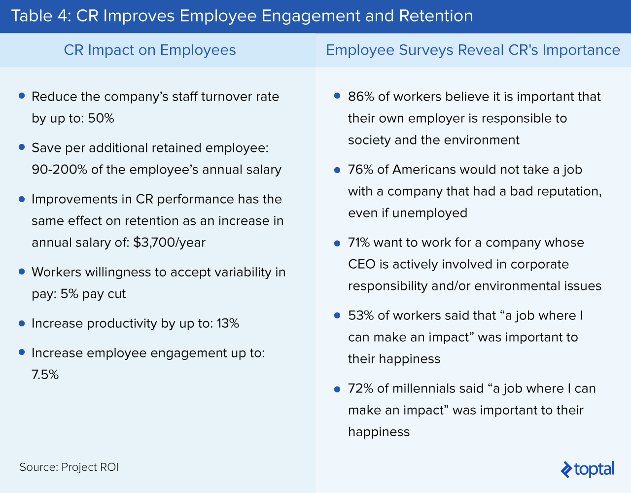 Table 4: CR Improves Employee Engagement and Retention