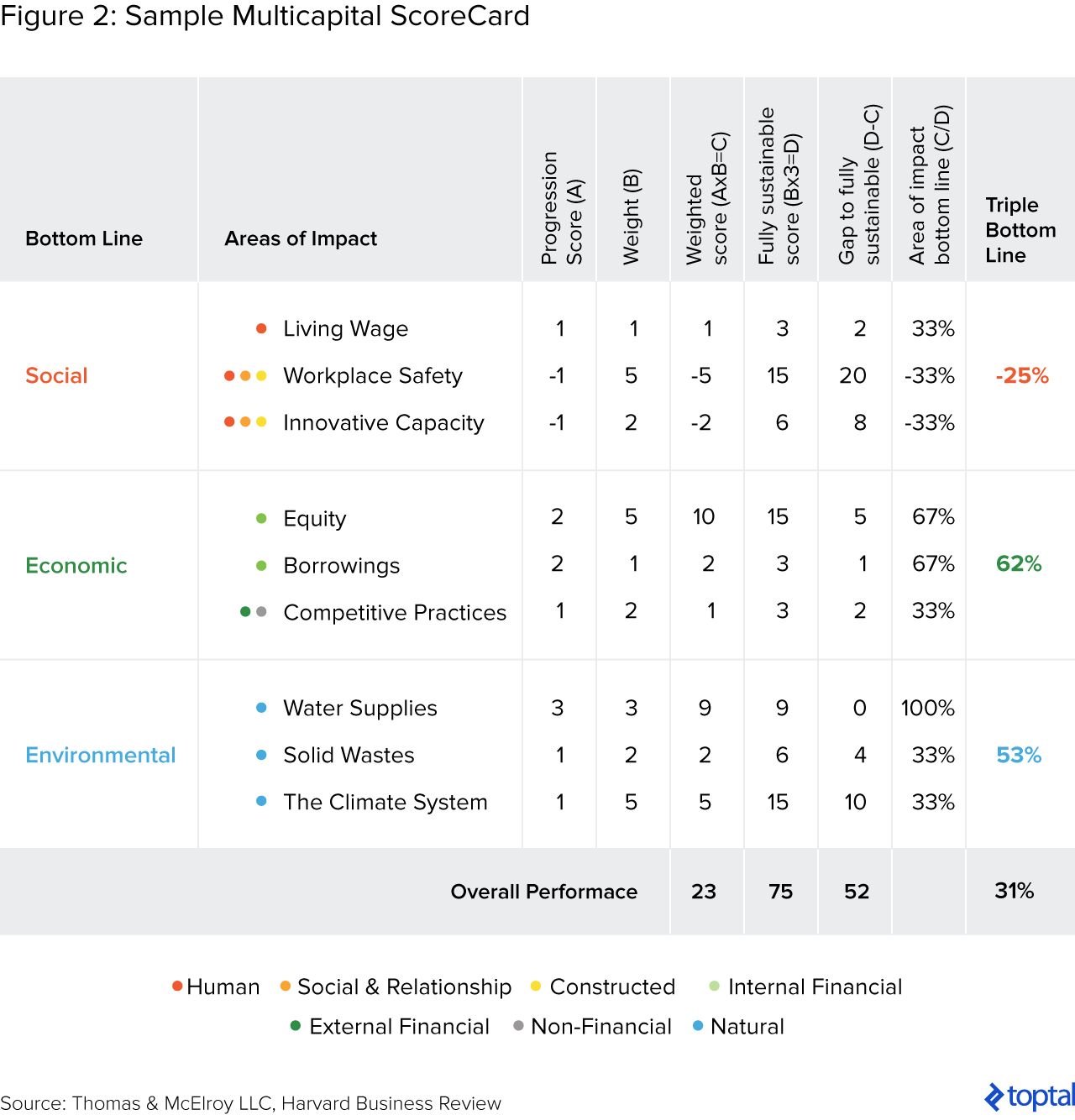 Figure 2: Sample Multicapital ScoreCard