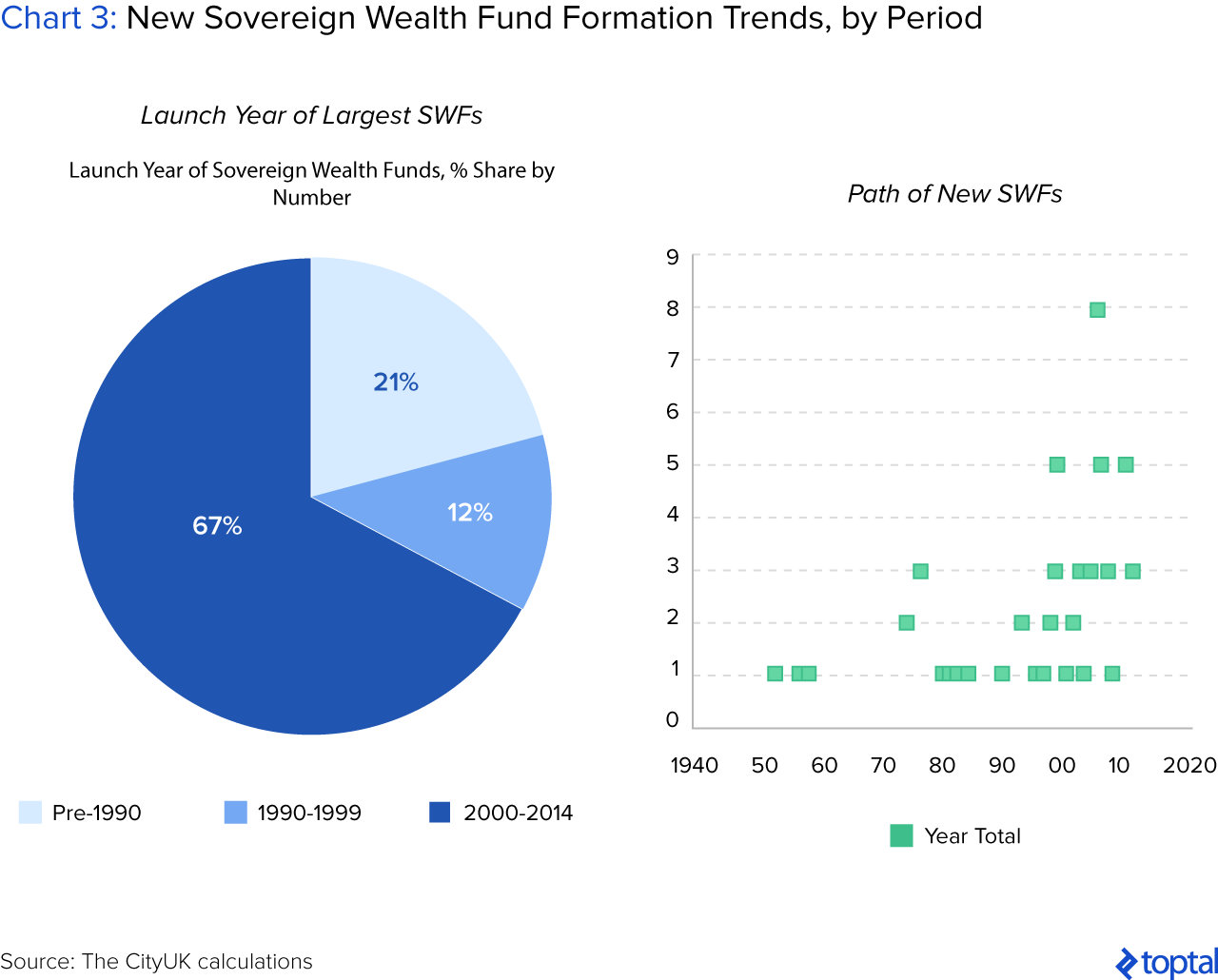 Chart 3: New Sovereign Wealth Fund Formation Trends, by Period