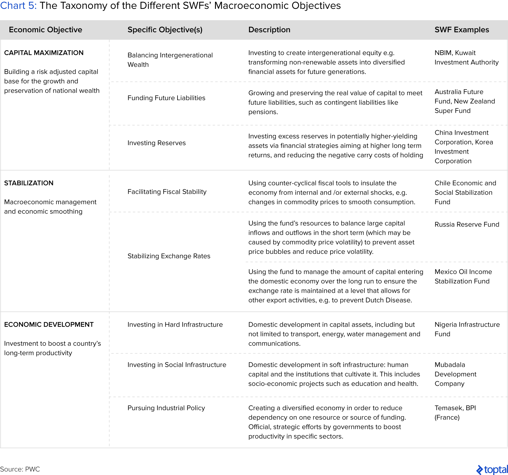 Chart 5: The Taxonomy of the Different SWFs' Macroeconomic Objectives