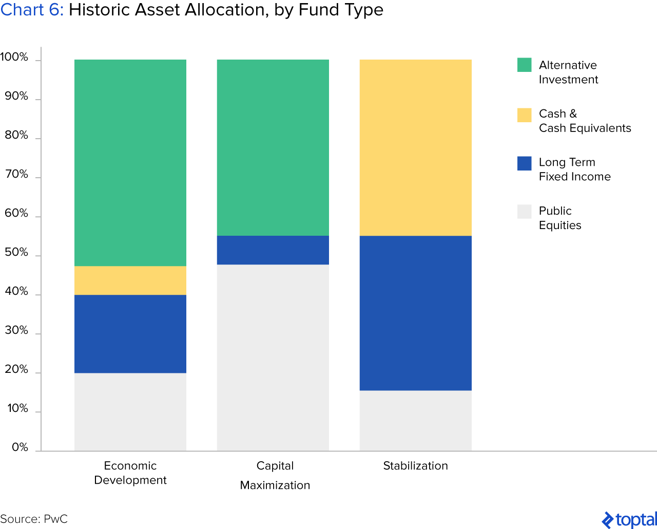 Chart 6: Historic Asset Allocation, by Fund Type