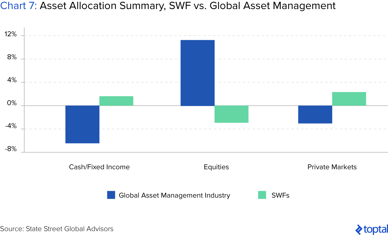Chart 7: Asset Allocation Summary, SWF vs. Global Asset Management Industry