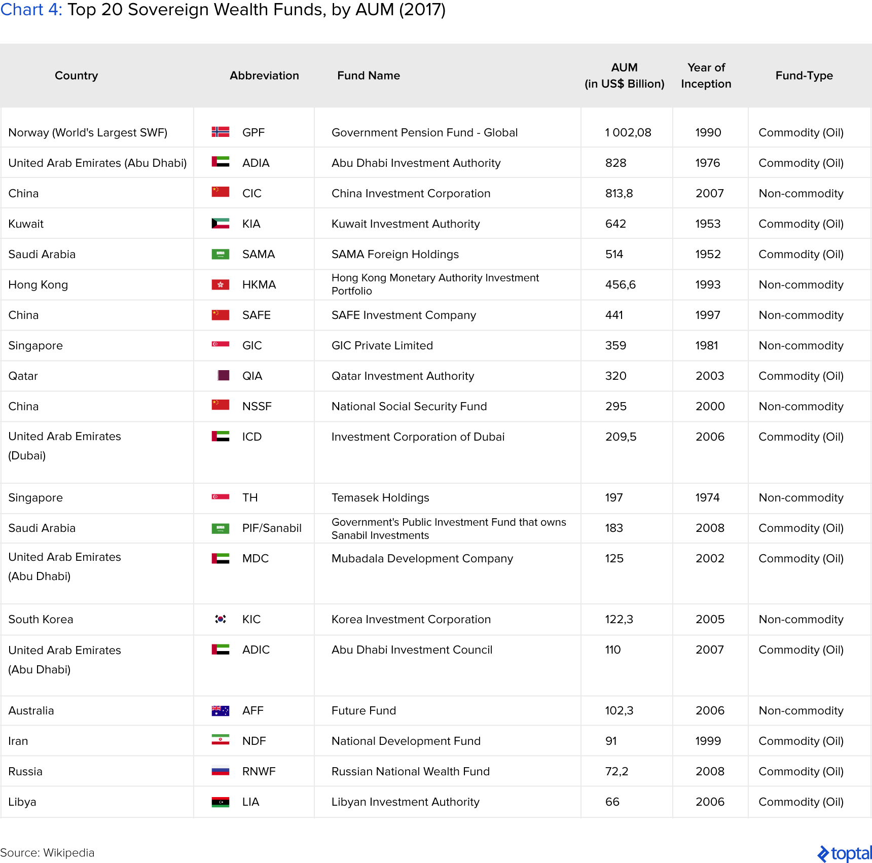 Chart 4: Top 20 Sovereign Wealth Funds, by AUM (2017)