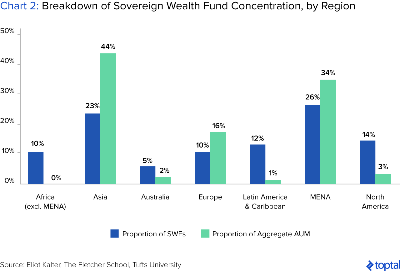 Chart 2: Breakdown of Sovereign Wealth Fund Concentration, by Region