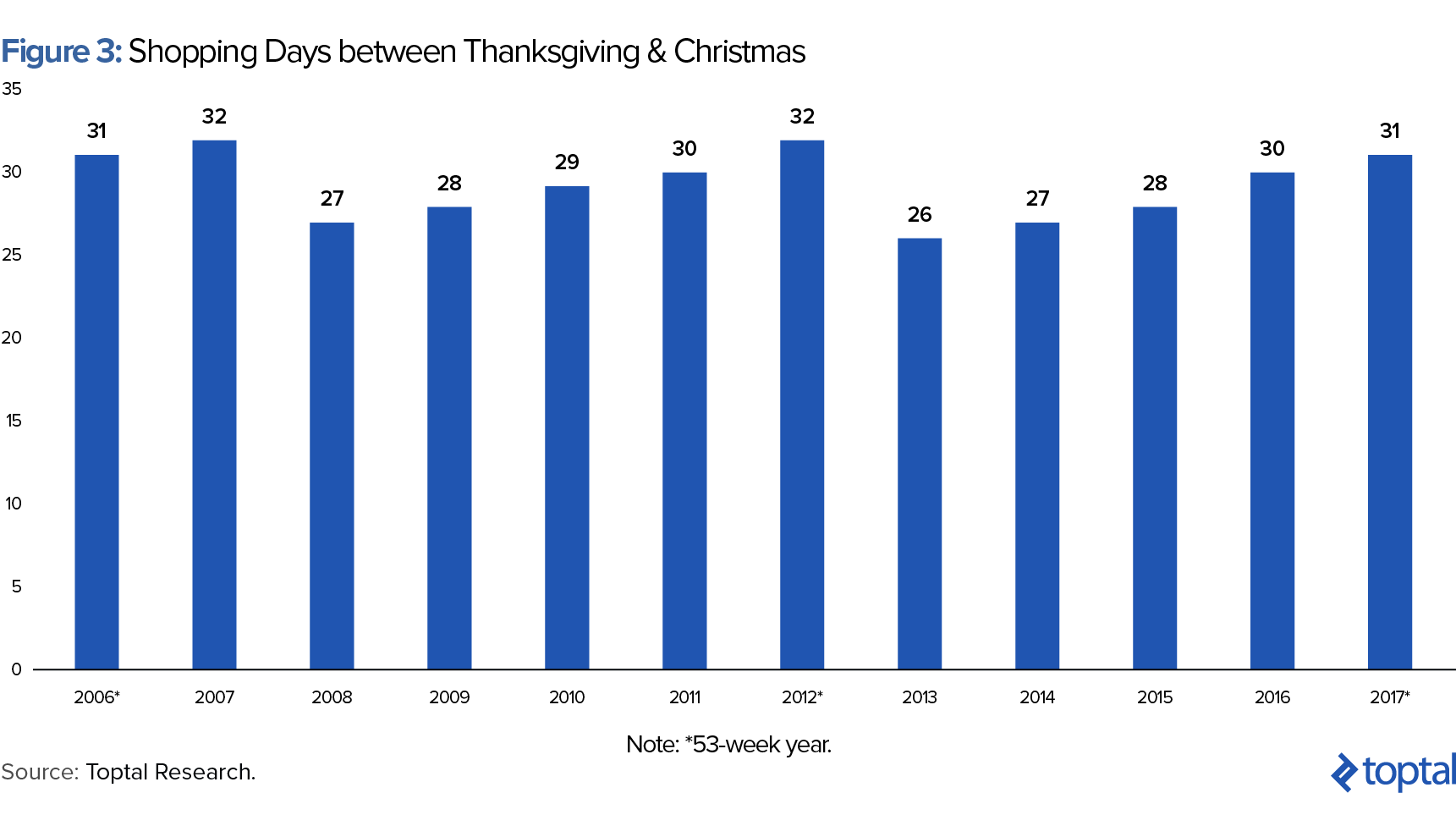 Figure 3: Shopping Days Between Thanksgiving and Christmas