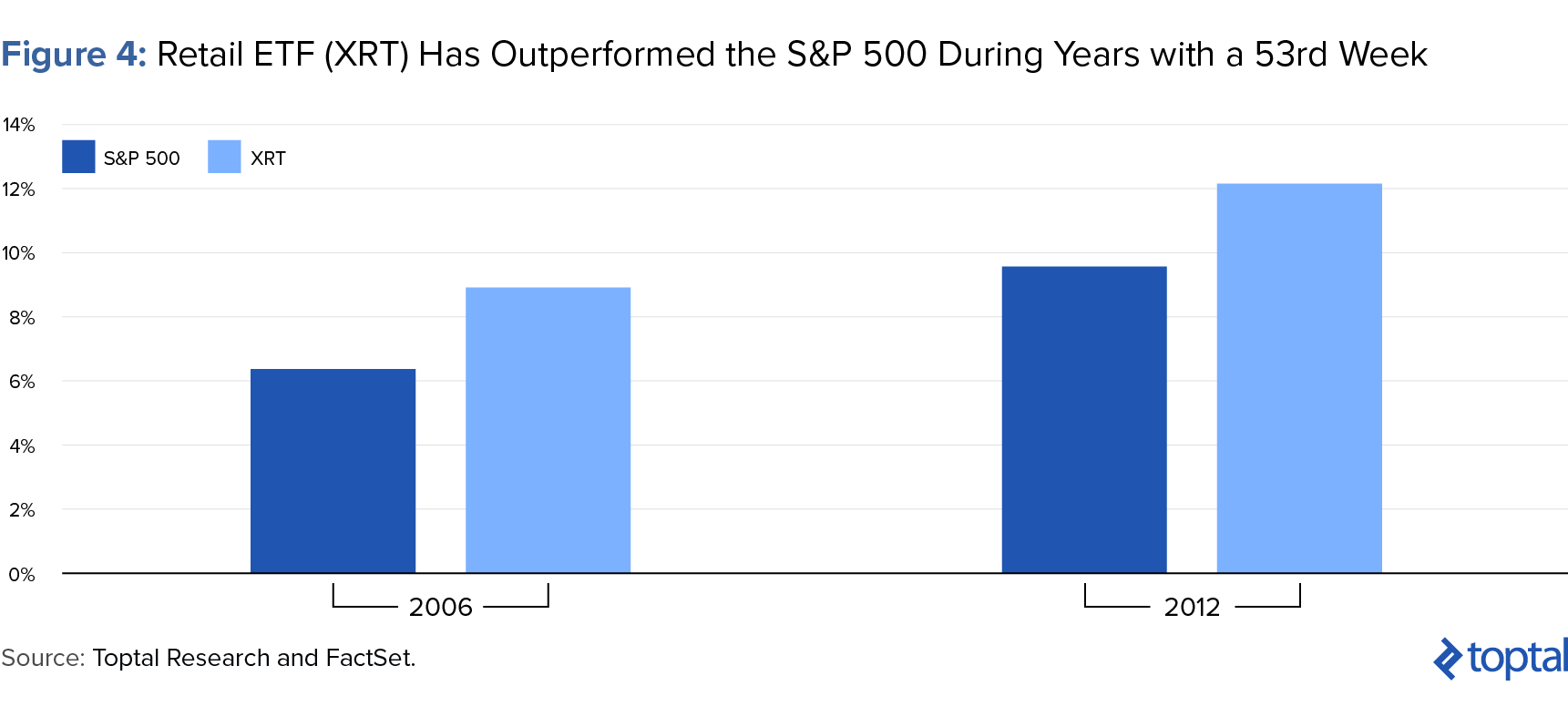 Figure 4: Retail ETF (XRT) Has Outperformed the S&P 500 During Years with a 53rd Week