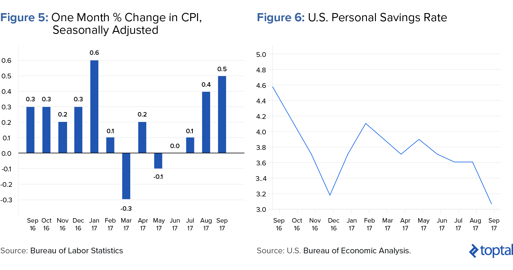 Figure 5: One Month Percent Change in CPI, Seasonally Adjusted, and Figure 6: US Personal Savings Rate
