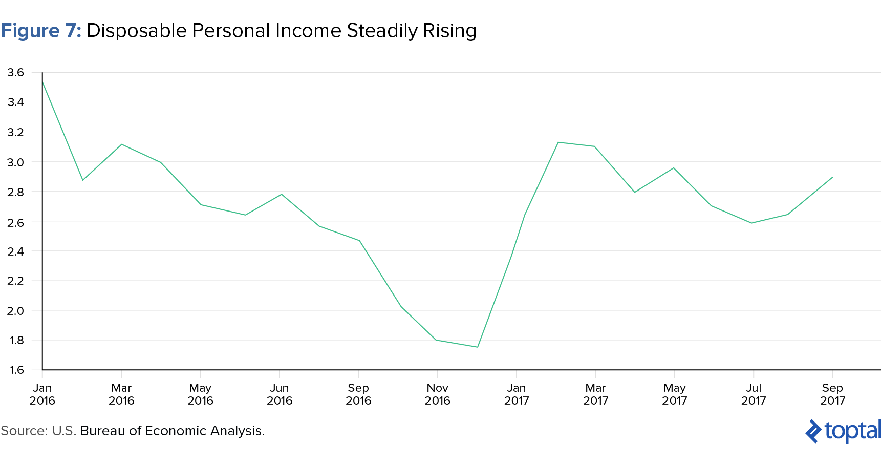 Figure 7: Disposable Personal Income Steadily Rising
