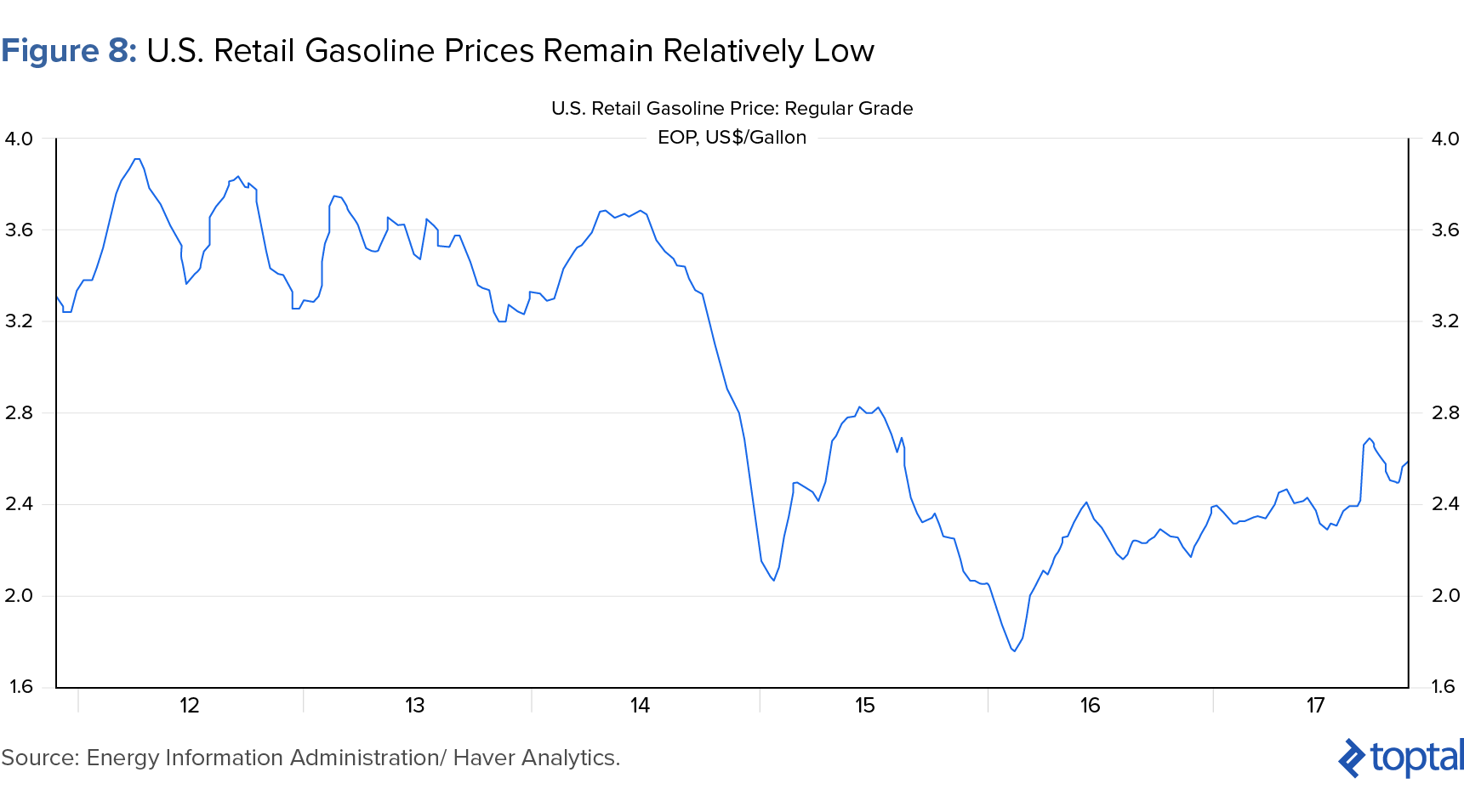Figure 8: US Retail Gasoline Prices Remain Relatively Low