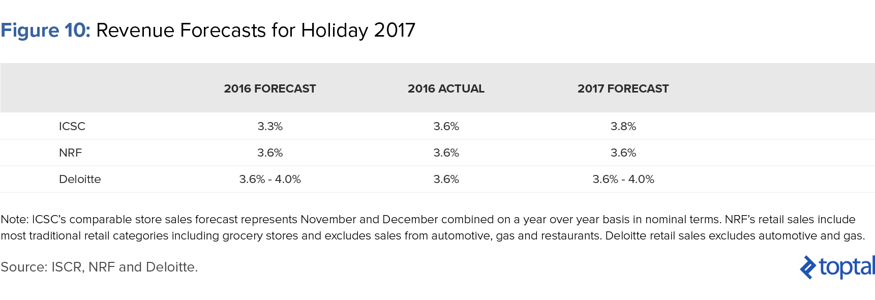 Figure 10: Revenue Forecasts for Holiday 2017