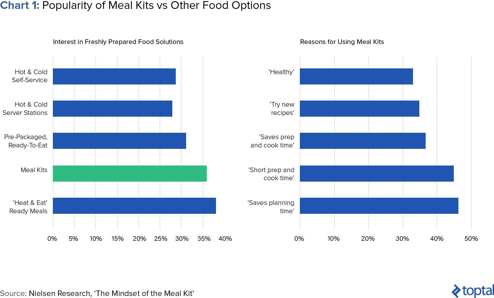 meal kits within the context of fresh meal eating popularity and reasons for using food subscription services