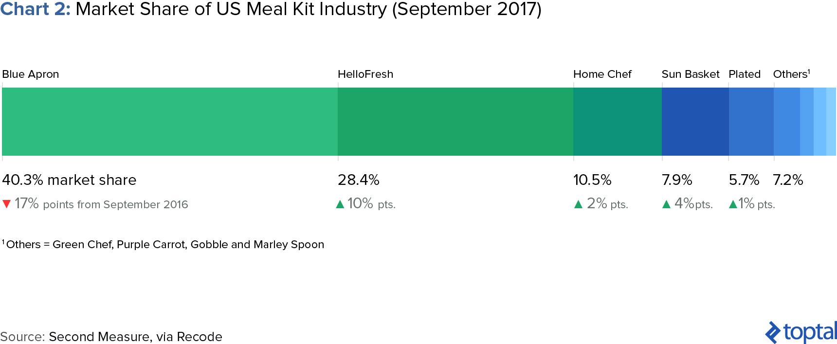 meal kit industry competitors and market share