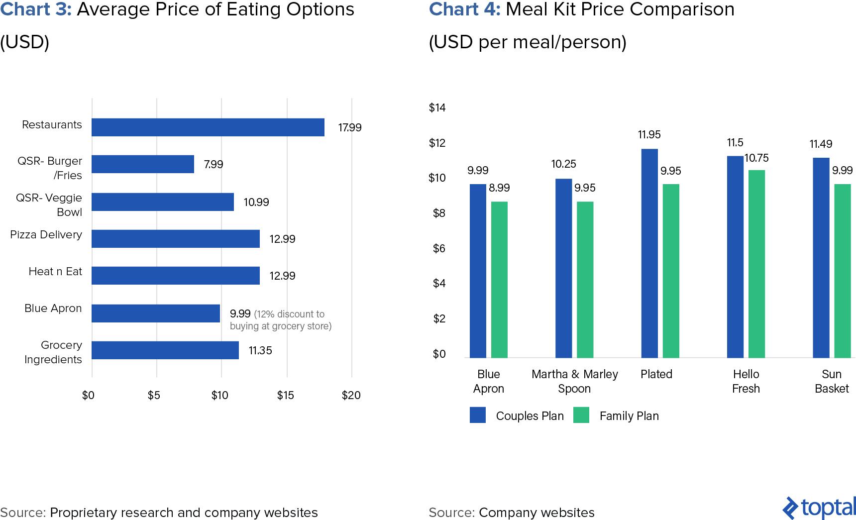 prepackaged meals comparison and home delivery meal kit pricing