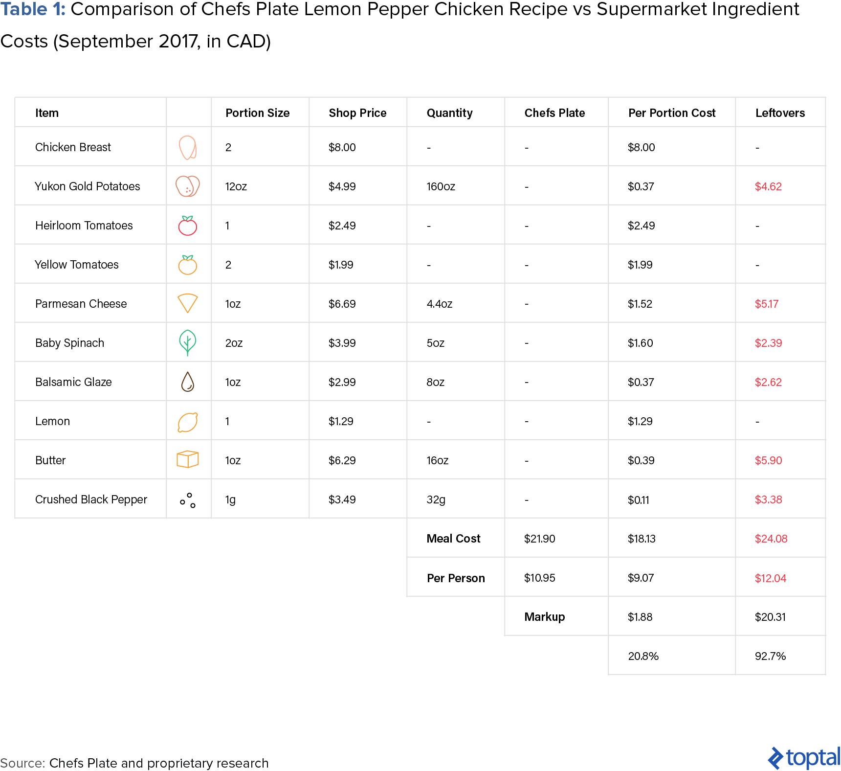 meal delivery kit costs vs grocery store ingredient costs